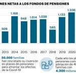 Fondos de pensiones