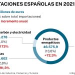 Importaciones