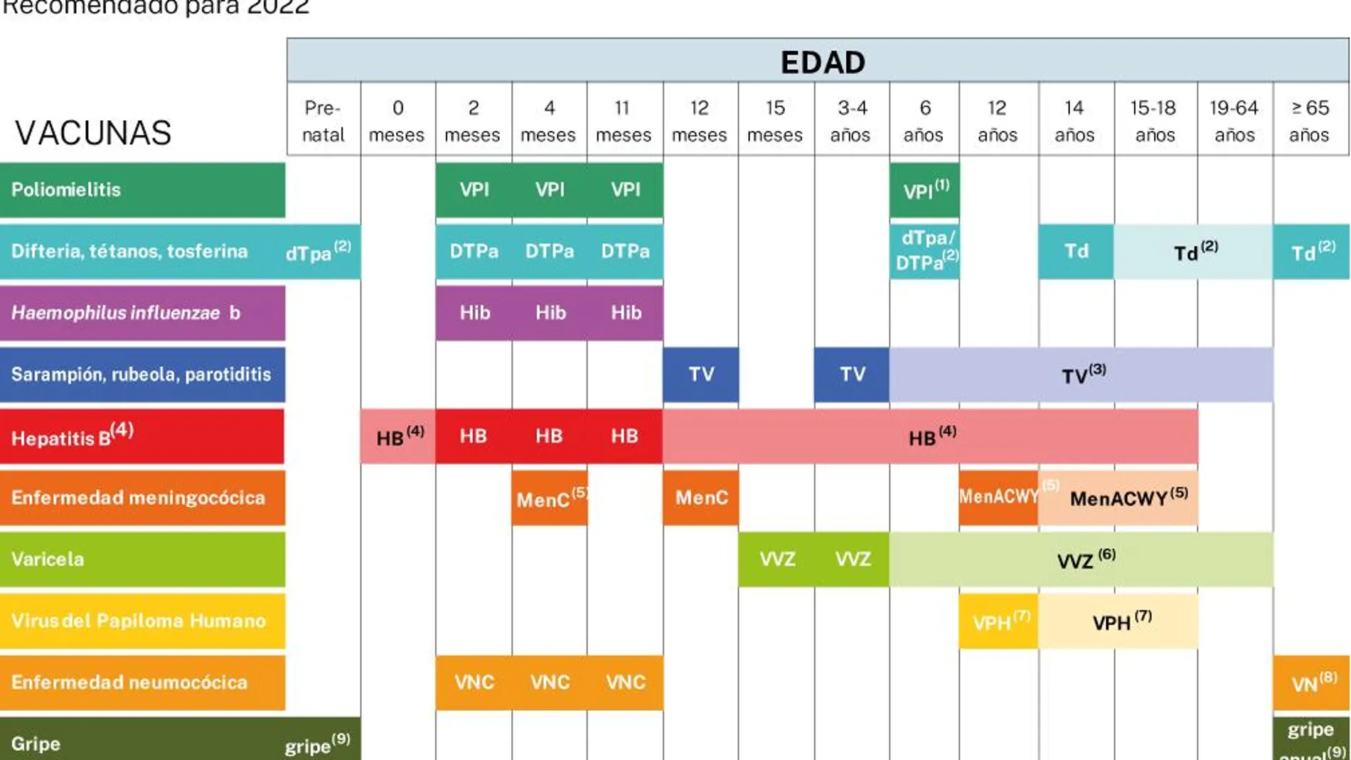 Sanidad aprueba el nuevo calendario común de vacunación para 2022