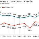 La derecha se impone frente al colapso de la izquierda