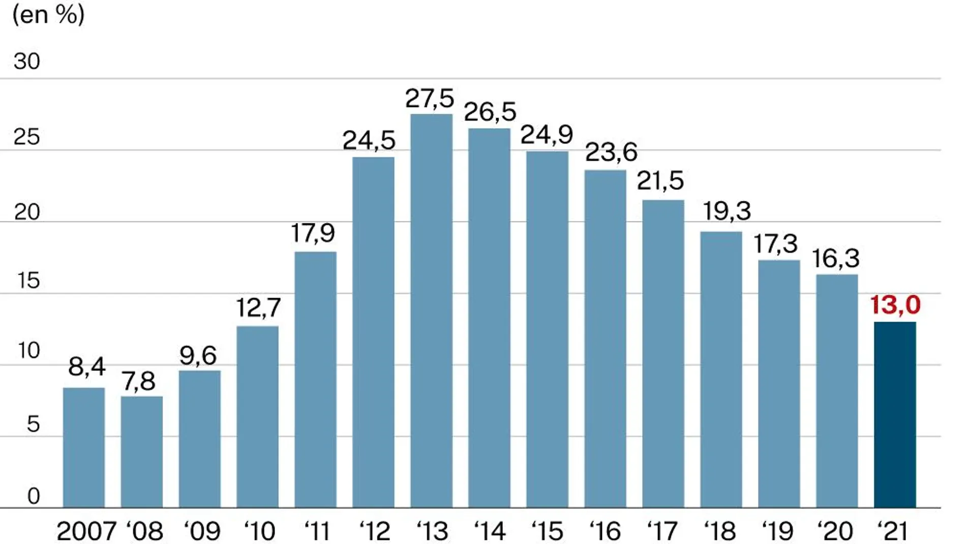 Evolución de la economía griega desde el rescate