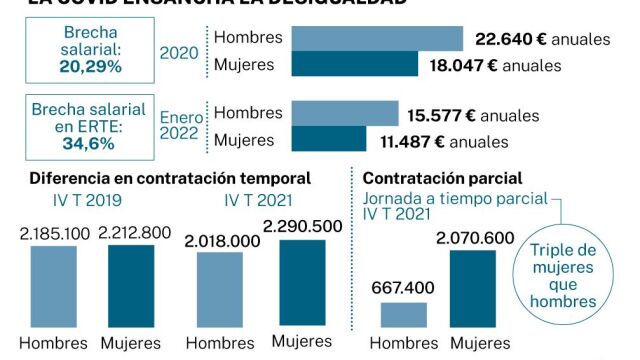 La Covid ensancha la desigualdad