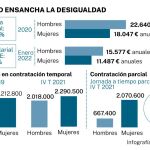 La Covid ensancha la desigualdad