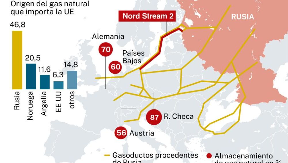 Rusia recorta otra vez el envío de gas a Europa a través del Nord Stream