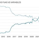 El fin de las hipotecas fijas a precios chollo se acerca