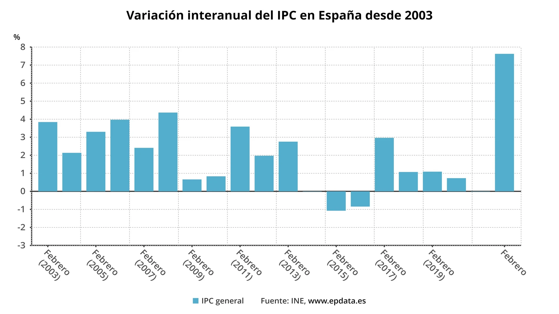 Evolución interanual del IPC (INE) EPDATA 11/03/2022