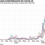 Casos confirmados de Covid-19 en Europa