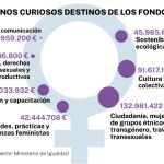 Gastos Ministerio de Igualdad