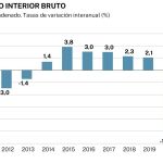 PIB marzo
