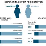 Esperanza de vida Madrid