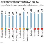 Los nuevos en casos a 7 días subieron en todas las regiones la semana pasada