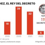 Sánchez, rey del decreto