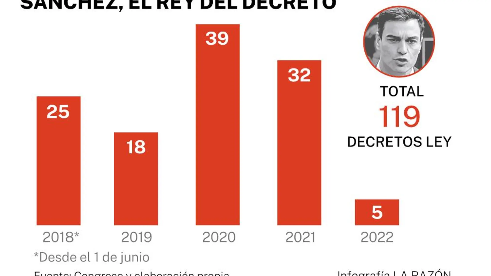 Sánchez, rey del decreto