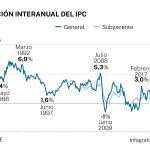 Variación interanual IPC