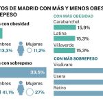 Sobrepeso y obesidad Madrid
