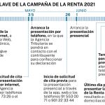 Plazos para la presentación campaña IRPF 2021