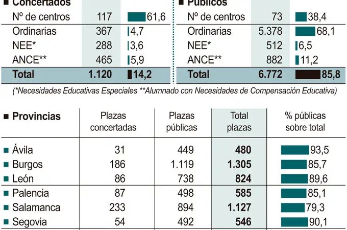 Nueve de cada diez plazas ofertadas para matricularse en Primero de la ESO en capitales de provincia corresponden a centros públicos Nueve de cada diez plazas ofertadas para matricularse en Primero de la ESO en capitales de provincia corresponden a centros públicos