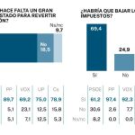 Encuesta NC Report sobre la situación nacional