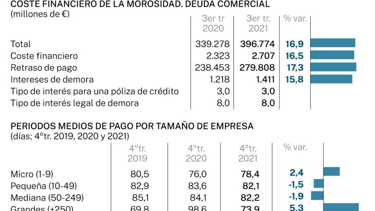 La morosidad empresarial de las pymes alcanza los 280.000 millones