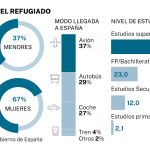 Perfil del refugiado ucraniano