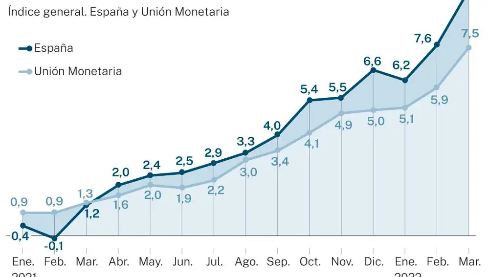 Evolución anual IPC