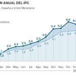 Evolución anual IPC