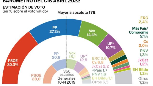 Estimación voto CIS