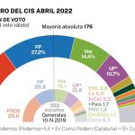 Estimación voto CIS