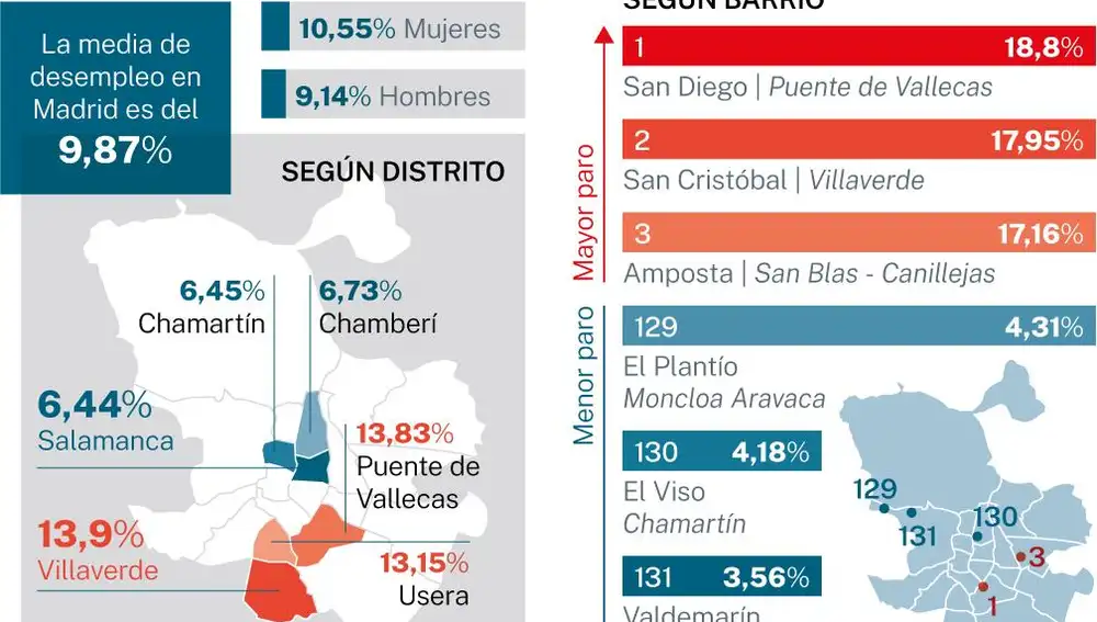 Nivel de paro en Madrid