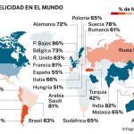 Nivel de felicidad en el mundo según la encuesta realizada por Ipsos
