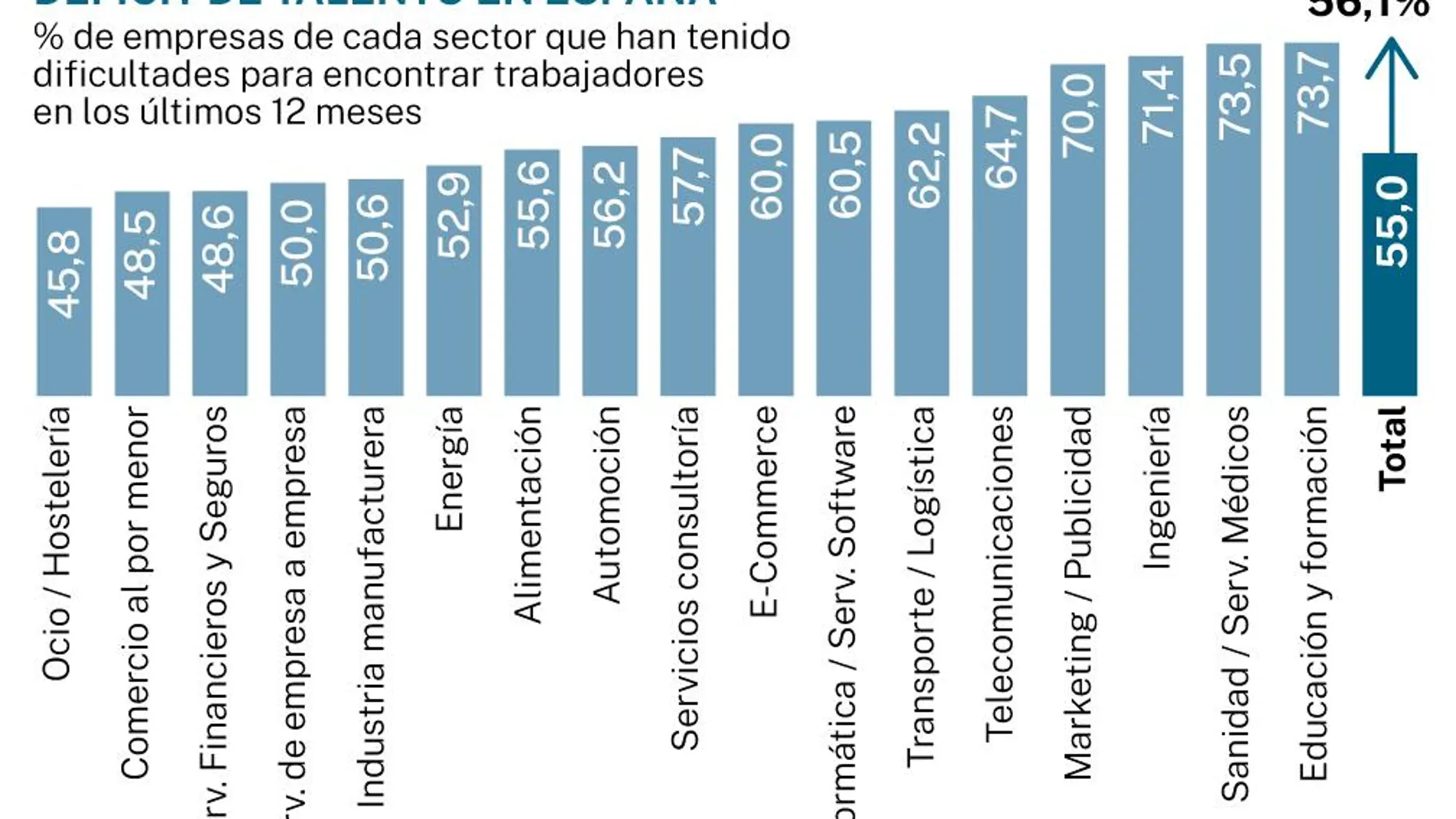 Déficit de talento en España