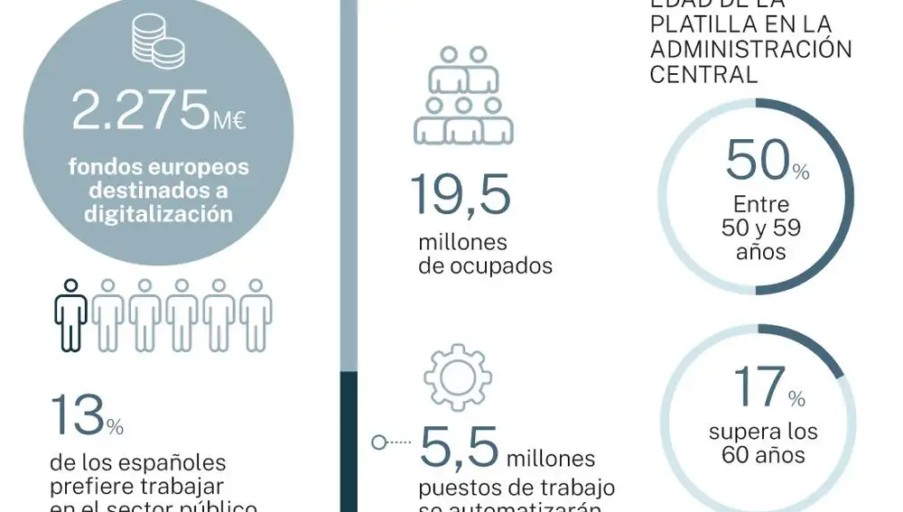 Funcionarios robots