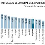 % IMV hogares por debajo del umbral de la pobreza