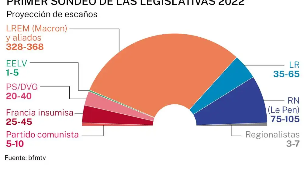 Estimación de voto, legislativas Francia 2022
