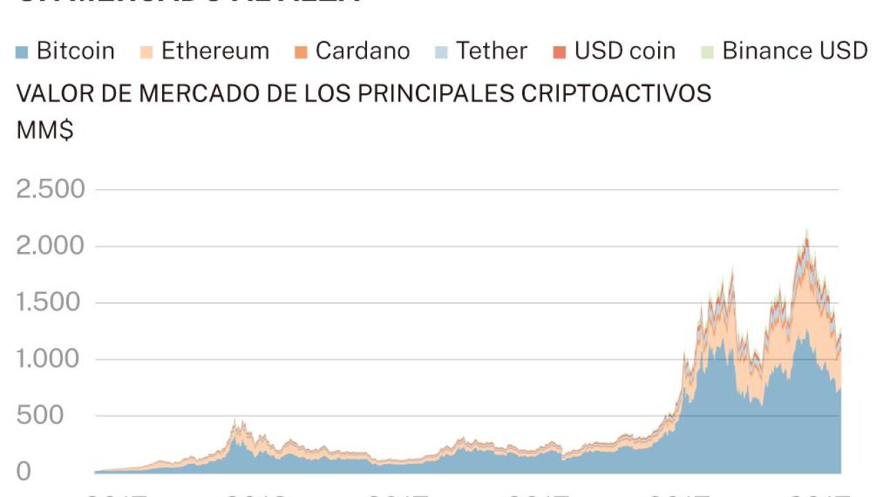 Las criptomonedas movieron 60.000 millones en España en 2021, un 4,8% del  PIB