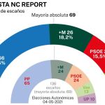 Encuesta NC Report para LA RAZÓN