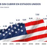 El sueño americano: dos empleos libres por cada parado