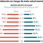Gráfico que muestra el porcentaje de población española en riesgo de mala salud mental, por edades y género