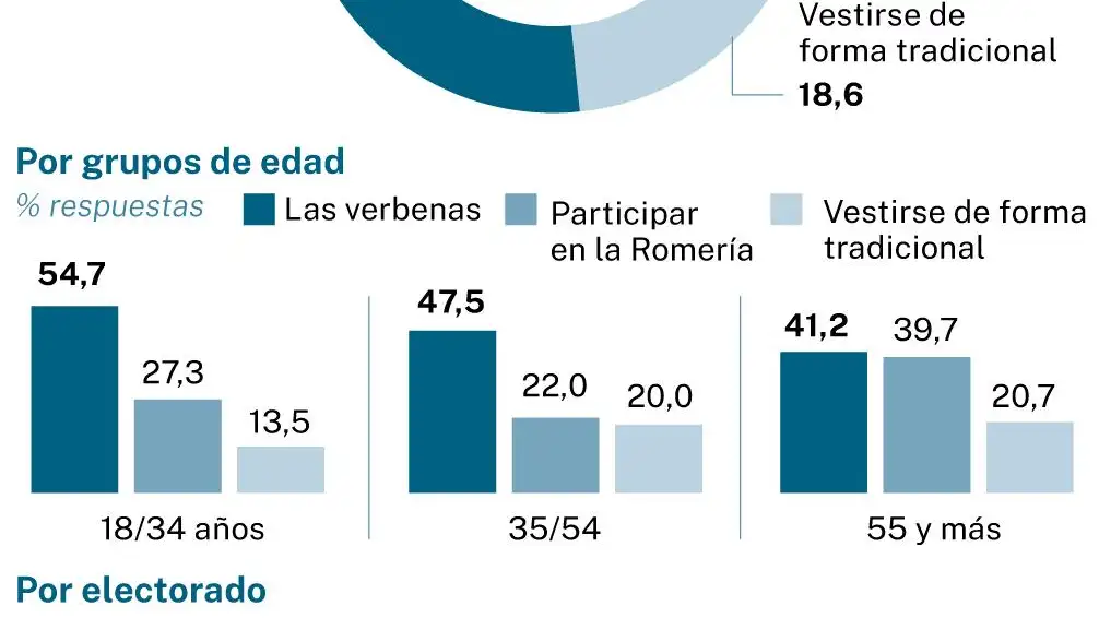 Los votantes de PP y Vox son a los más les gusta vestirse de chulapos ...