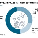 San Isidro encuesta