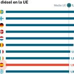 Precio del diésel en la UE (los 10 más altos)