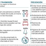 Cadenas transmisión viruela del mono