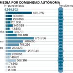 Pensión media en España
