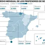 Salario de los profesores de secundaria