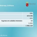 Balance diario de casos de Covid en la Región de Murcia