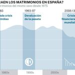 Caídas de matrimonios en España