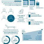 La salud mental de los jóvenes empeora