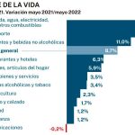 Se dispara la pérdida de poder adquisitivo de las rentas familiares