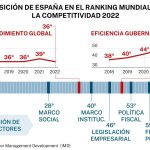 Ranking mundial de la competitividad 2022