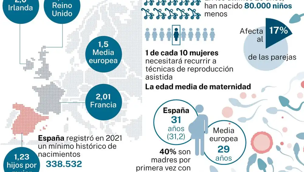 Las cifras de la infertilidad